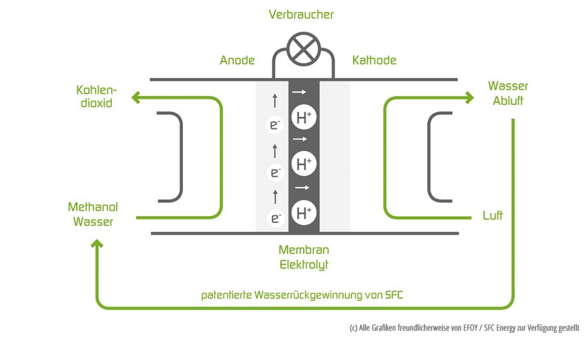 Wie funktioniert eine efoy Brennstoffzelle?